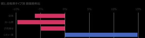 ー2023年度 電動アシスト自転車の販売動向ー 全体の販売数量は6％減少するも、シティー車では15％の成長