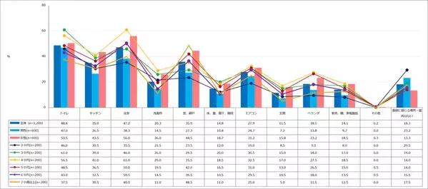 切らさず常備している掃除道具は！？エクスクリエが 「掃除・大掃除」（全11項目）に関するアンケート結果を発表