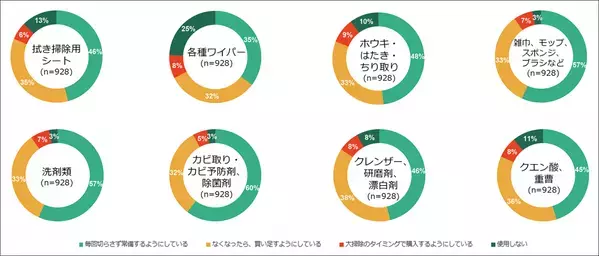 切らさず常備している掃除道具は！？エクスクリエが 「掃除・大掃除」（全11項目）に関するアンケート結果を発表