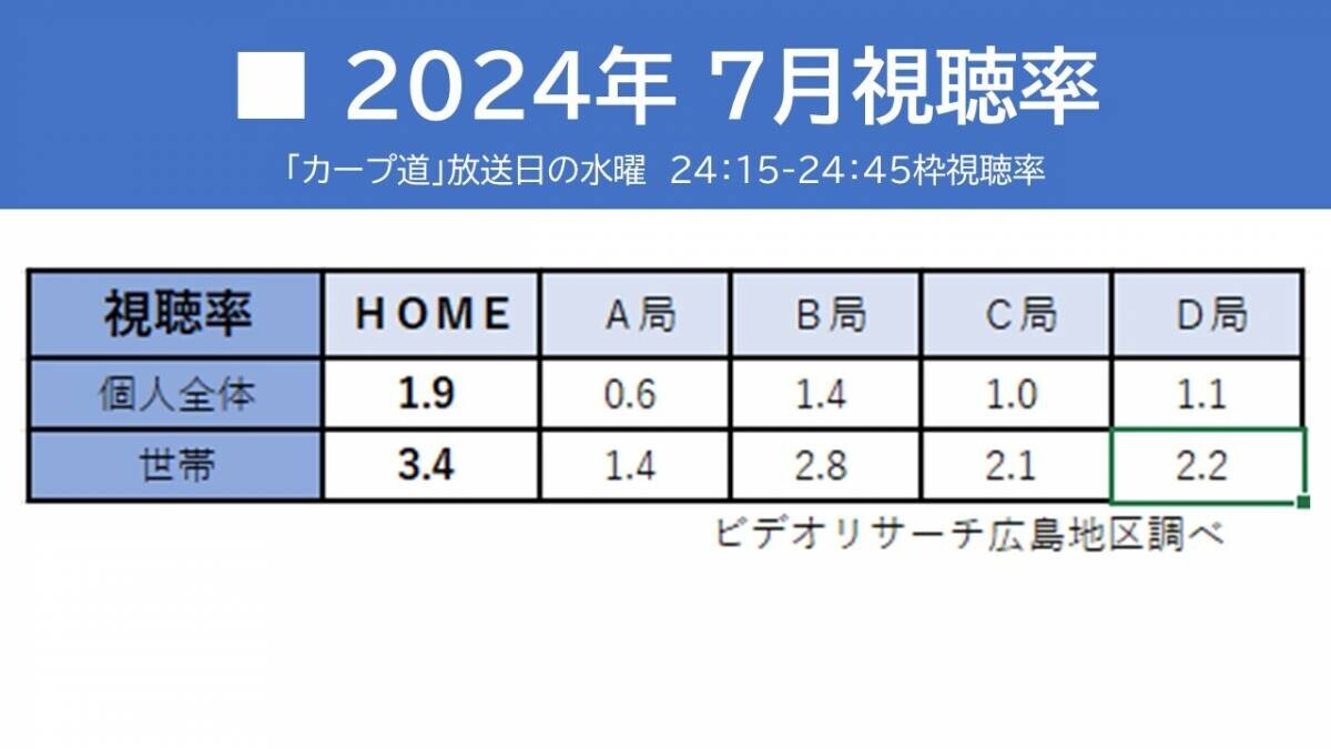 カープ学習番組「カープ道」月間視聴率 同時間帯１位を獲得！