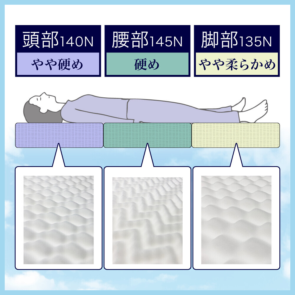 “まるで雲の上の寝心地”SNSでも人気沸騰中！大人気寝具ブランド「雲のやすらぎ」が持ち運び簡単な「三つ折りマットレス」4月26日（火）より販売開始。