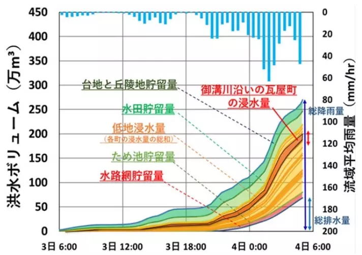 提言「流域全体における水収支の把握と領域の垣根を越えた協働で進める流域治水」を公表