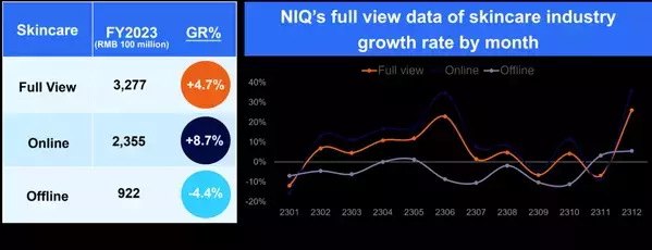 NIQが中国のスキンケア市場を把握できるパネルサービスを開始