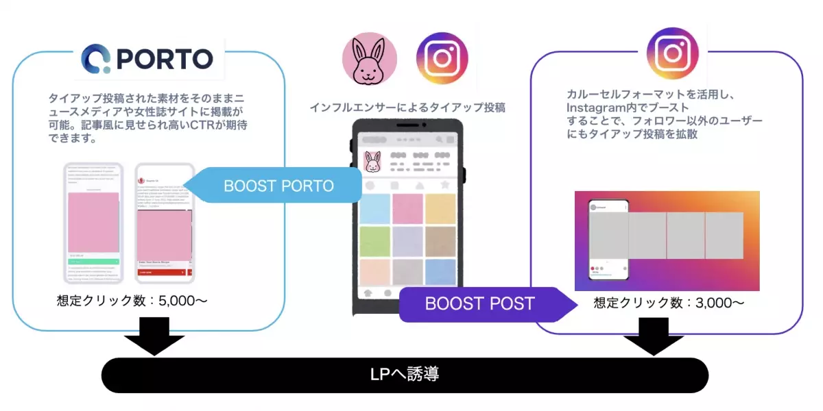 CARTA MARKETING FIRM、SNSの枠を超えたリーチの拡大と購買促進を図る「PORTO Influencer Booster」の提供開始