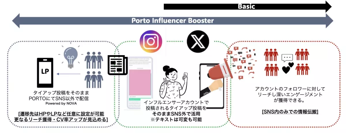 CARTA MARKETING FIRM、SNSの枠を超えたリーチの拡大と購買促進を図る「PORTO Influencer Booster」の提供開始