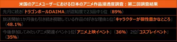 作品が好まれる理由1位は「個性的なキャラクター」で48％が支持 ー 米国におけるアニメ作品クイックトラッキング調査レポート ー