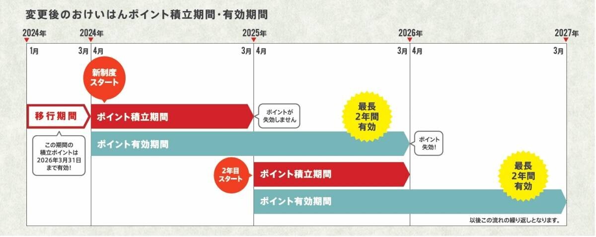 「おけいはんポイント」が6月20日（木）にリニューアルします！