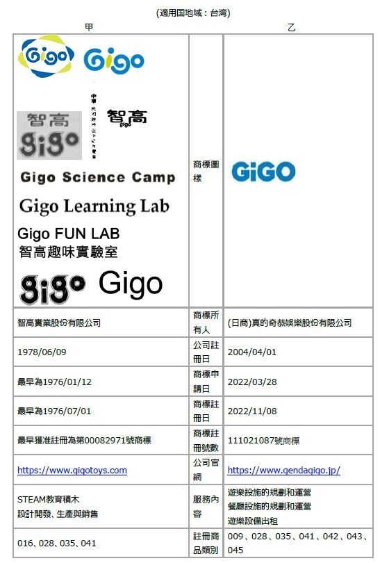 台湾に7店舗目の「GiGO（ギーゴ）」が誕生！ 「GiGO GlobalMall南港駅」 2024年7月27日（土）グランドオープン