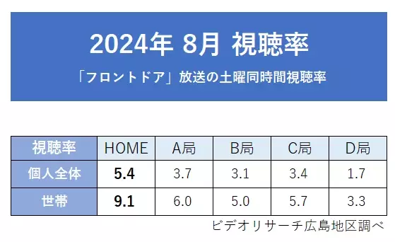 広島ホームテレビ「フロントドア」2024年度8月月間視聴率 同時間帯1位を獲得！