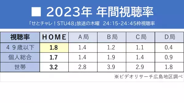 自社制作番組好調！「フロントドア」に「せとチャレ！」も【広島ホームテレビ】
