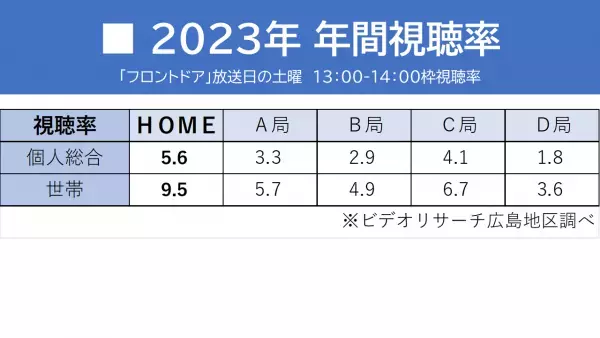 自社制作番組好調！「フロントドア」に「せとチャレ！」も【広島ホームテレビ】