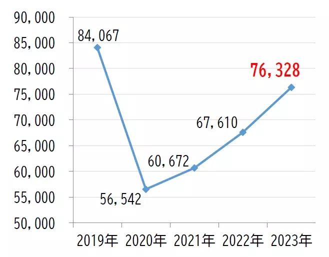 2023年度の忘れ物件数が12.9%増加【相模鉄道・相鉄バス】