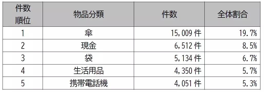 2023年度の忘れ物件数が12.9%増加【相模鉄道・相鉄バス】