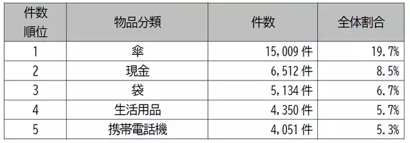 2023年度の忘れ物件数が12.9%増加【相模鉄道・相鉄バス】