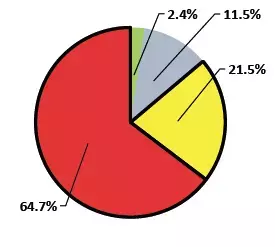 耐震診断実施者の【約7割が高齢者】～木造住宅の耐震性と年齢に関する調査データより～