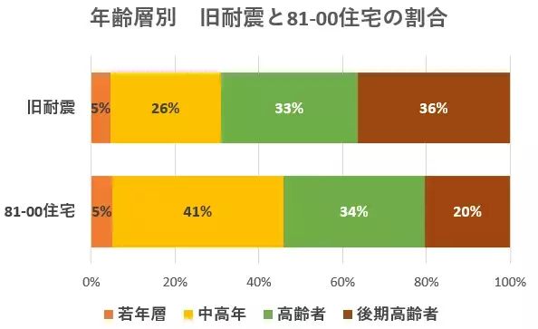 耐震診断実施者の【約7割が高齢者】～木造住宅の耐震性と年齢に関する調査データより～