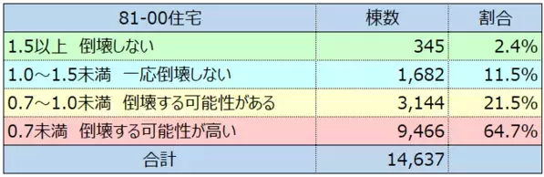 耐震診断実施者の【約7割が高齢者】～木造住宅の耐震性と年齢に関する調査データより～