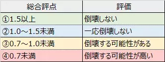 耐震診断実施者の【約7割が高齢者】～木造住宅の耐震性と年齢に関する調査データより～