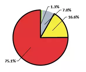 耐震診断実施者の【約7割が高齢者】～木造住宅の耐震性と年齢に関する調査データより～