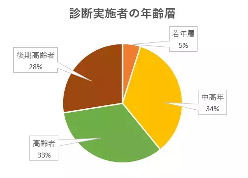 耐震診断実施者の【約7割が高齢者】～木造住宅の耐震性と年齢に関する調査データより～