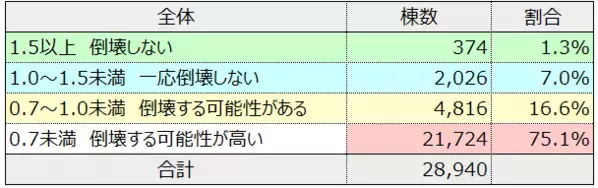 耐震診断実施者の【約7割が高齢者】～木造住宅の耐震性と年齢に関する調査データより～