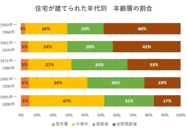 耐震診断実施者の【約7割が高齢者】～木造住宅の耐震性と年齢に関する調査データより～