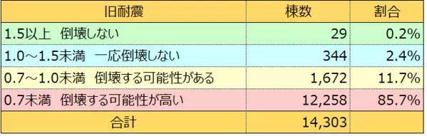 耐震診断実施者の【約7割が高齢者】～木造住宅の耐震性と年齢に関する調査データより～