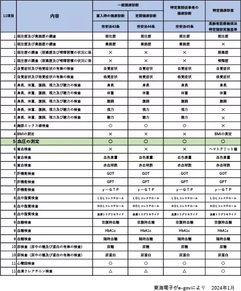 ついに1,000台を超える！健康管理の定番「業務用・企業向け血圧計」最新実績（2023年12月末時点）