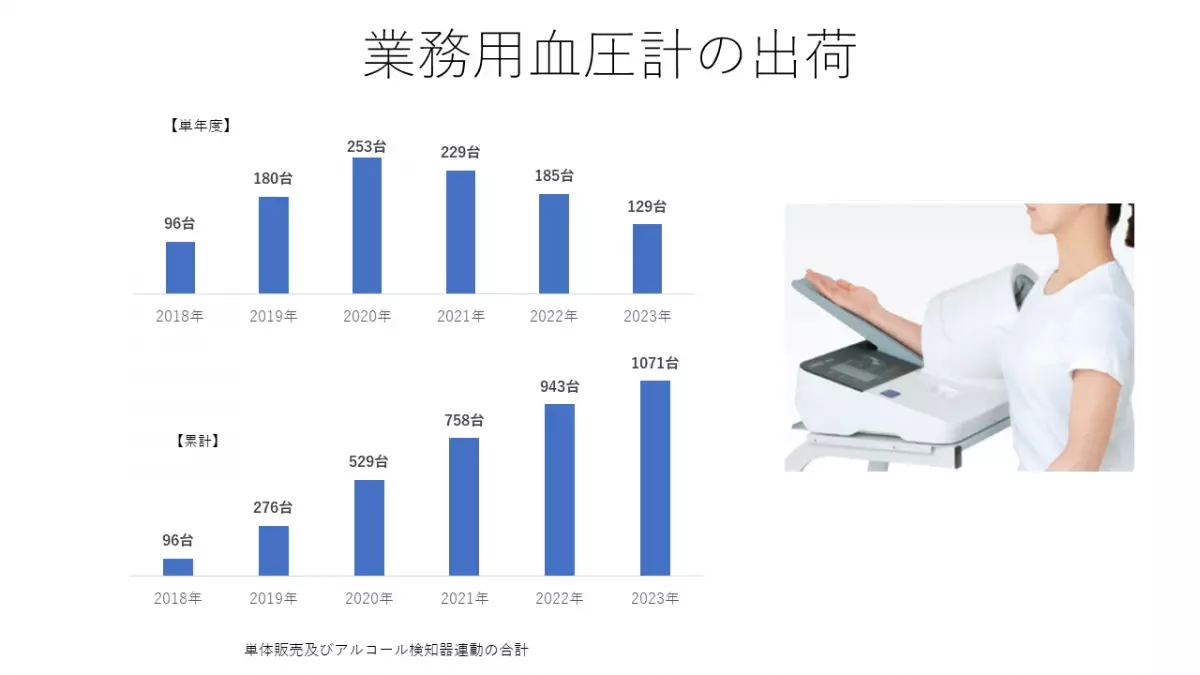 ついに1,000台を超える！健康管理の定番「業務用・企業向け血圧計」最新実績（2023年12月末時点）