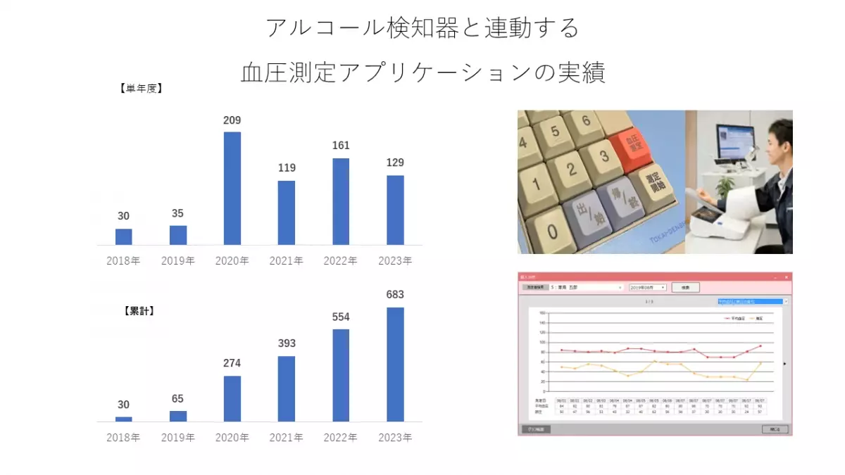 ついに1,000台を超える！健康管理の定番「業務用・企業向け血圧計」最新実績（2023年12月末時点）