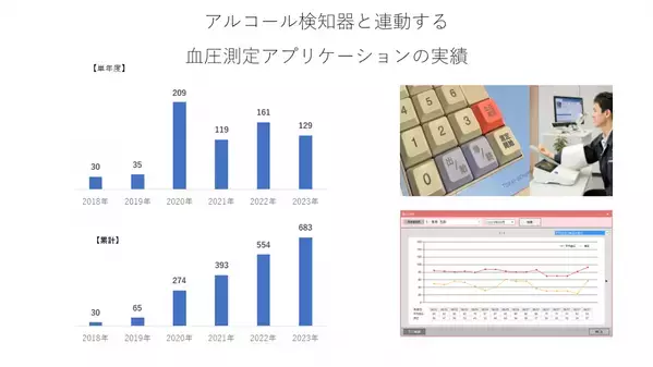 ついに1,000台を超える！健康管理の定番「業務用・企業向け血圧計」最新実績（2023年12月末時点）