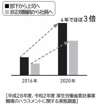 【”上司いじめ”４年で、ほぼ３倍に！】『上司いじめ ――企業法務弁護士が教える上司のためのハラスメント対応法/國安耕太著』2024年7月17日刊行