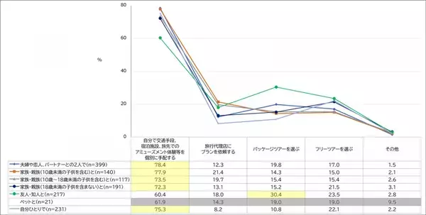 約7割の人が、自分で旅行プランを立てているという結果に！ エクスクリエが「国内旅行に関する調査結果」（全9項目）を発表