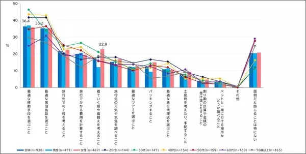 約7割の人が、自分で旅行プランを立てているという結果に！ エクスクリエが「国内旅行に関する調査結果」（全9項目）を発表