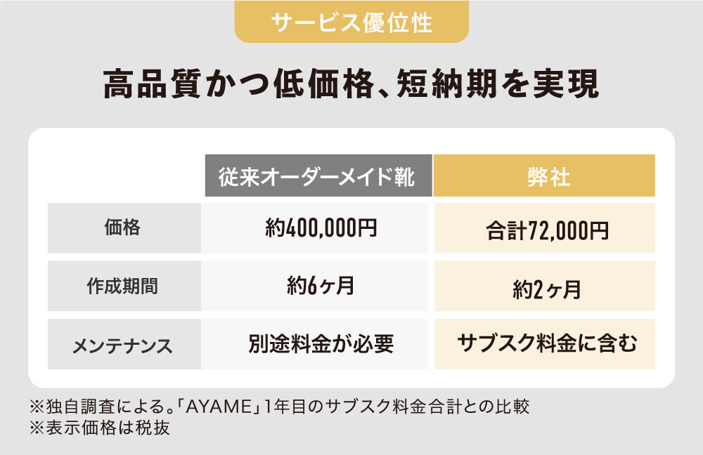 ファッションテックが一般の方を新たに株主として迎え、一緒に新しくて古いオーダーメイド靴のビジネスを盛り上げていくために株式投資型クラウドファンディングを開始