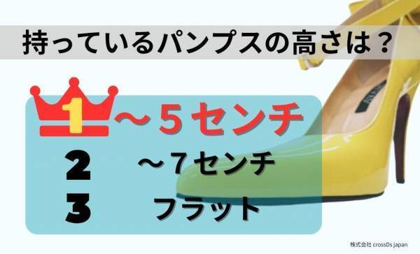 「パンプスを履くと痛い！」は“早歩き”で解決！？オーダーメイド靴の製作会社とNECが共同調査