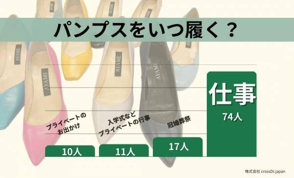 「パンプスを履くと痛い！」は“早歩き”で解決！？オーダーメイド靴の製作会社とNECが共同調査
