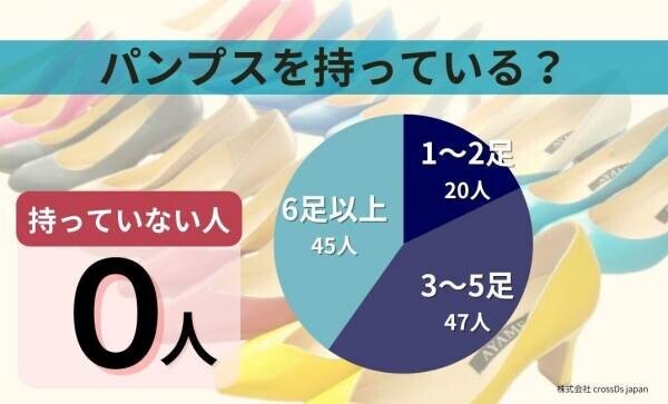 「パンプスを履くと痛い！」は“早歩き”で解決！？オーダーメイド靴の製作会社とNECが共同調査