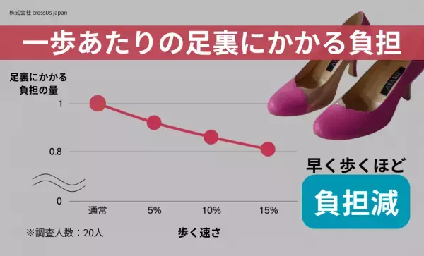 「パンプスを履くと痛い！」は“早歩き”で解決！？オーダーメイド靴の製作会社とNECが共同調査