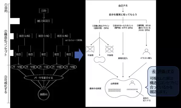 【本当に必要なものを選び出す】『「制約」を使って最短で答えを出す！  絞り込み思考 』山岡俊樹 著 2025年1月28日刊行