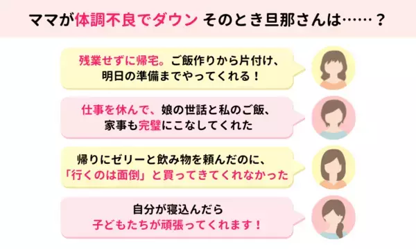 ママが体調不良のとき、パパは家事・育児に協力してくれますか？　1500人超のママの答えは……　【ママスタアンケート】