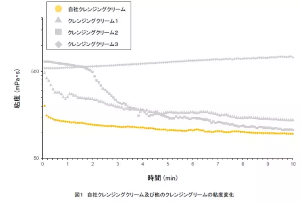 クレンジングクリームの“生クリームのようになめらかな使用感触”に 紐づく製剤特性について発表