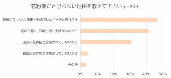 あなたも“隠れ”花粉症！？ 約20％の人が花粉症ではないと答えている