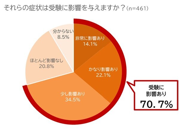 受験生必見！ 花粉症による集中力低下の対策