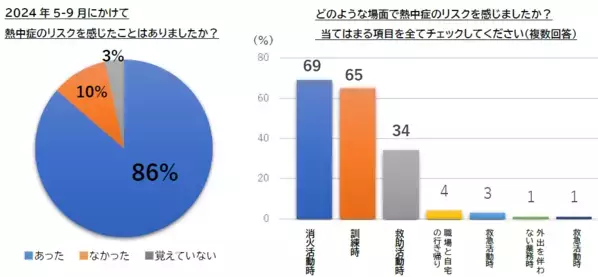 消防局の業務におけるリポビタンアイススラリーの活用について