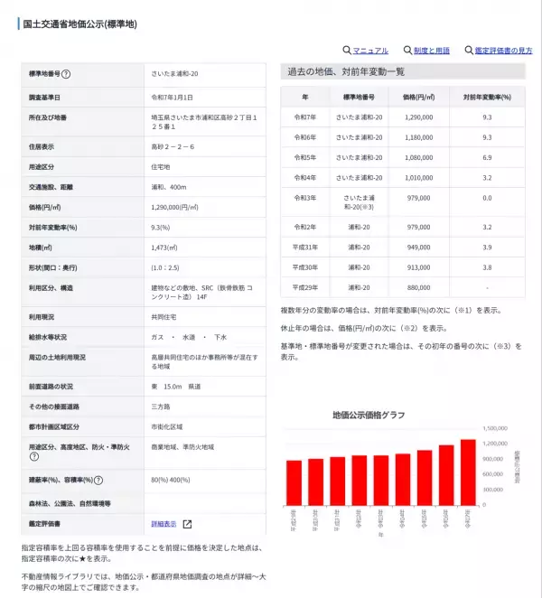 【どこでもマンション鑑定団】Vol.4 “ 住みたい人気の街 ” ランキング上位の『浦和』｜property technologies