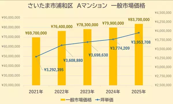 【どこでもマンション鑑定団】Vol.4 “ 住みたい人気の街 ” ランキング上位の『浦和』｜property technologies