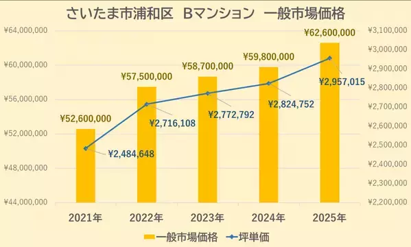 【どこでもマンション鑑定団】Vol.4 “ 住みたい人気の街 ” ランキング上位の『浦和』｜property technologies