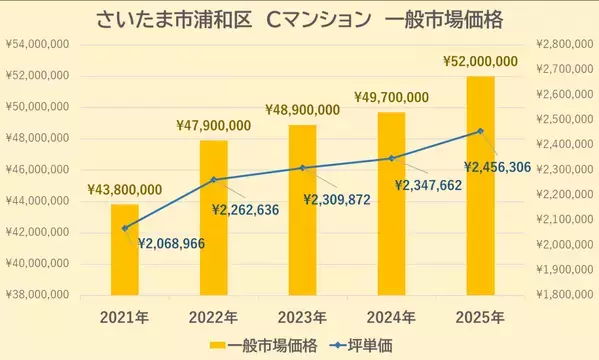 【どこでもマンション鑑定団】Vol.4 “ 住みたい人気の街 ” ランキング上位の『浦和』｜property technologies