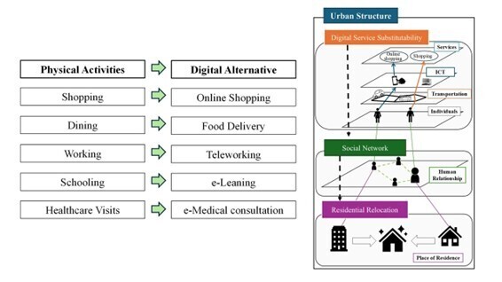 デジタルサービスの代替利用による、都市における公平性と持続可能性への影響に関する研究実施【豊橋技術科学大学】